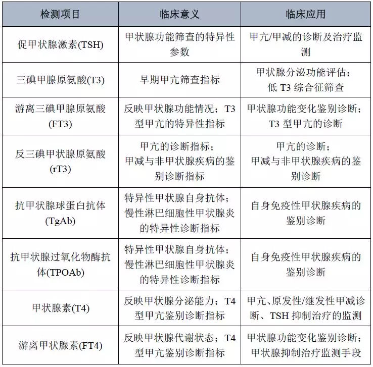 明德生物甲狀腺類檢測項目匯總(化學發(fā)光免疫分析法) 明德生物甲狀腺類檢測項目匯總(化學發(fā)光免疫分析法)